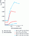 Figure 9 - Reduced viscosity of PEO as a function of SDS concentration