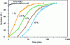 Figure 15 - Development of the viscosity of a xanthan solution as a function of time and sodium chloride mass concentration