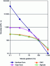 Figure 16 - Viscosity of polysaccharide solution at 1% concentration in water