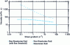 Figure 2 - Newtonian and non-Newtonian fluids