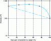 Figure 21 - Interaction between xanthan and guar gum