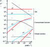 Figure 4 - Rheological signature of gel and polymer solutions