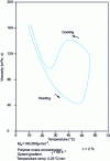 Figure 6 - Viscosity of an aqueous methylcellulose solution as a function of temperature (doc. John Wiley and sons [7])