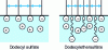 Figure 10 - Adsorption of dodecyl sulfate and dodecylethersulfate