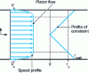 Figure 15 - Velocity and stress profiles for a Bingham fluid in a circular tube