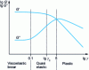 Figure 18 - Typical mechanical response of a foam during deformation sweep (oscillatory shear)