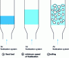 Figure 13 - Fluidization stages