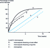 Figure 3 - Release profiles obtained from different types of microparticles