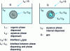 Figure 7 - Different phases in microencapsulation by solvent evaporation