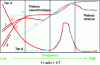 Figure 8 - Mechanical spectrum of a physical gel (solid) and a chemical gel (dashed line)