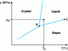 Figure 11 - Phase diagram of a compound in the liquid state at room temperature