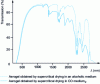 Figure 10 - Transmission spectrum of two 3 mm thick aerogels from the same gel