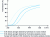 Figure 11 - UV transmission – visible of 2.5 cm thick aerogels