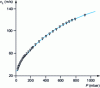 Figure 12 - Evolution of the sound velocity, measured in air, of a very low-density aerogel (5 × 10-3) as a function of residual pressure 