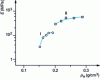 Figure 13 - Young's modulus of two aerogel series (I and II) measured in three-point bending for respective aging times (from left to right): 1, 6, 10, 15 and 75 days.