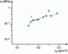 Figure 14 - Ultimate bending stress for two series of samples (I and II) with increasing ageing times: 1, 6, 10, 15 and 75 days.