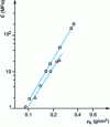 Figure 15 - Young's modulus of neutral  and basic O aerogels as a function of density