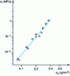 Figure 16 - Ultimate bending stress of neutral  and basic O aerogels as a function of density