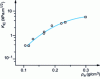 Figure 17 - Toughness of neutral  and basic O aerogels as a function of density