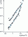 Figure 18 - Crack propagation velocity vf as a function of stress intensity factor for a hydrophobic aerogel  and for an oxidized aerogel O