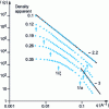 Figure 8 - Central neutron scattering reveals fractal geometry of acid-grown silica aerogels as a function of bulk density