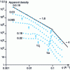 Figure 9 - Central neutron scattering of basic aerogels as a function of bulk density