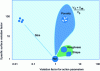 Figure 4 - Influence of parameter variations on the specific surface area of divided solids (at constant volume)