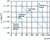 Figure 1 - Geldart classification