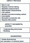 Figure 17 - Ideal characteristics of a powder characterization device