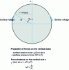 Figure 7 - Laplace pressure within a drop