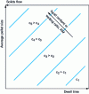 Figure 16 - Qualitative relationship between average granule size, residence time, solids flow rate and wetting ratio