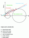 Figure 15 - Main characteristic information from the
place of sale