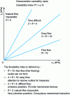 Figure 17 - Jenike
classification of powder flow