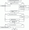 Figure 33 - Silo
calculation flow chart