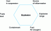 Figure 8 - Powder explosion hexagon