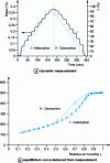 Figure 17 - Sorption isotherm