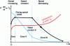 Figure 19 - Different drying regimes