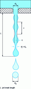 Figure 3 - Jet fracture (Rayleigh instability)