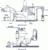 Figure 18 - Example of processes for drying milk [4].