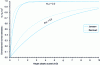 Figure 8 - Dimensioned normal (vertical) stress profile along the silo