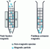 Figure 10 - Schematic representation of magnetic filtration of magnetic nanoparticles HGMF (High Gradient Magnetic Filtration )