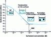 Figure 1 - Micellisation and determination of critical micellar concentration (CMC)