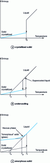 Figure 1 - Entropy-temperature diagrams