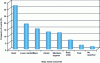 Figure 3 - Preferential localization of allergic reactions in children [2]