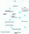 Figure 15 - The classic allopathic drug development process