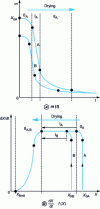 Figure 13 - Transition from experimental a) m(t) curves to dX/dt = ƒ(X) curves, known as Krisher curves: case of two initial water contents (X0A and X0B). Definition of the three drying periods [0, I, II] for curve A. The values of the plateau in period I and the periods II are common to A and B.