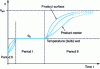 Figure 14 - Typical temperature trends in the product during entrainment drying, over three periods