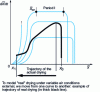 Figure 16 - Network of experimental drying kinetic curves (Krisher curves) acquired under constant air conditions over time, and corresponding to different values for air A (θ a, νa, ϕa, L...) in an experimental design