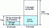 Figure 2 - Two possible representations of the water content of the same product...