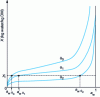 Figure 3 - Example of sorption isotherms...